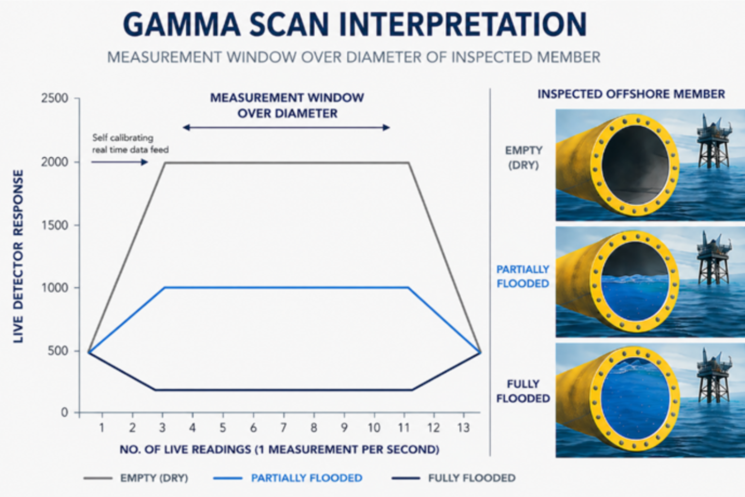 Gamma Flooded Member Inspection (GFMI) - gammascantechnologies.com